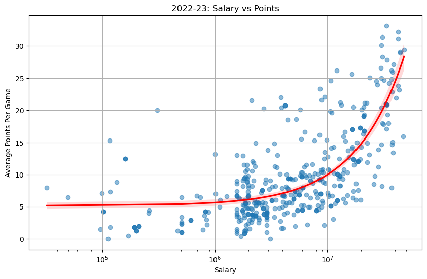 Salary vs PTS